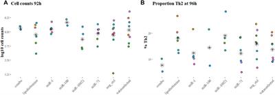 Nematode microRNAs can Individually Regulate Interferon Regulatory Factor 4 and mTOR in Differentiating T Helper 2 Lymphocytes and Modulate Cytokine Production in Macrophages